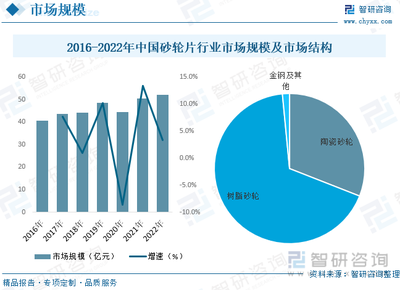 2022年中国砂轮片行业发展现状分析:市场规模庞大,与制造业和建筑业快速发展紧密相关[图]